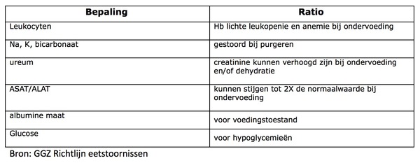 bloedonderzoek eetstoornis